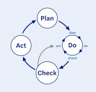 plan do act check image